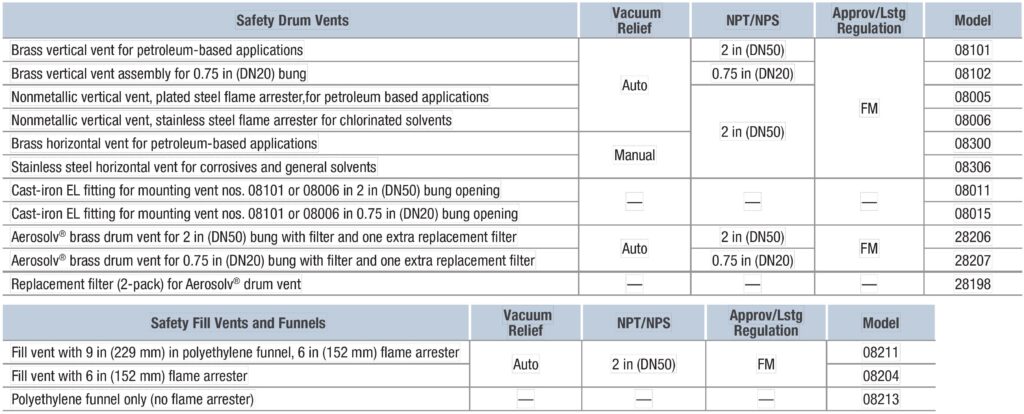 Drum Safety Vents and Valves table
