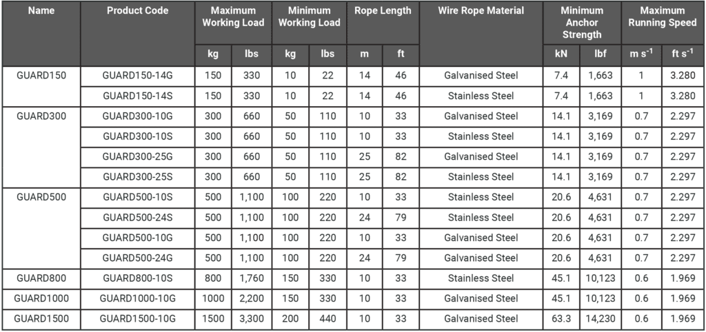 Load Arrestor GUARD specifications
