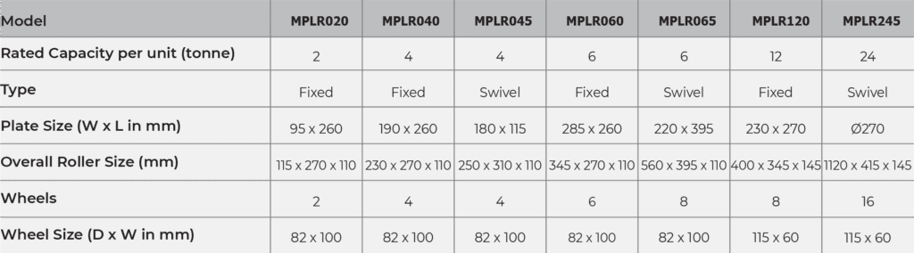 Load Skates – Nylon Rollers Specifications