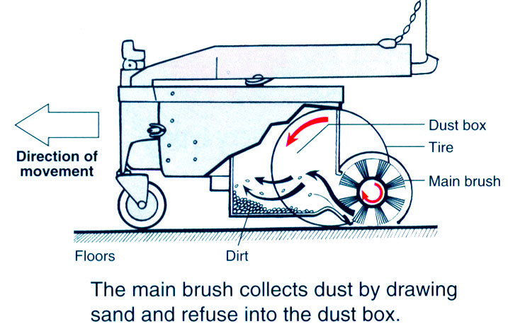 Sweeper Forklift Mounted MST1501DC